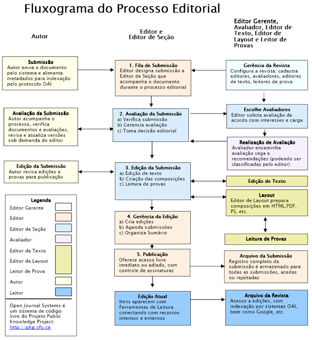 Processo Editorial e de Publicação do Sistema